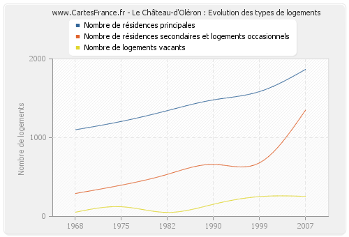 Le Château-d'Oléron : Evolution des types de logements